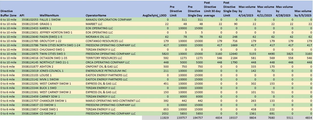 Table listing companies, pre-directive volume, and post-directive volume