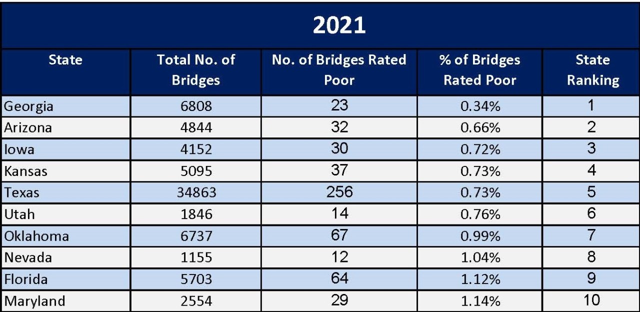 2021 National Bridge Top 10