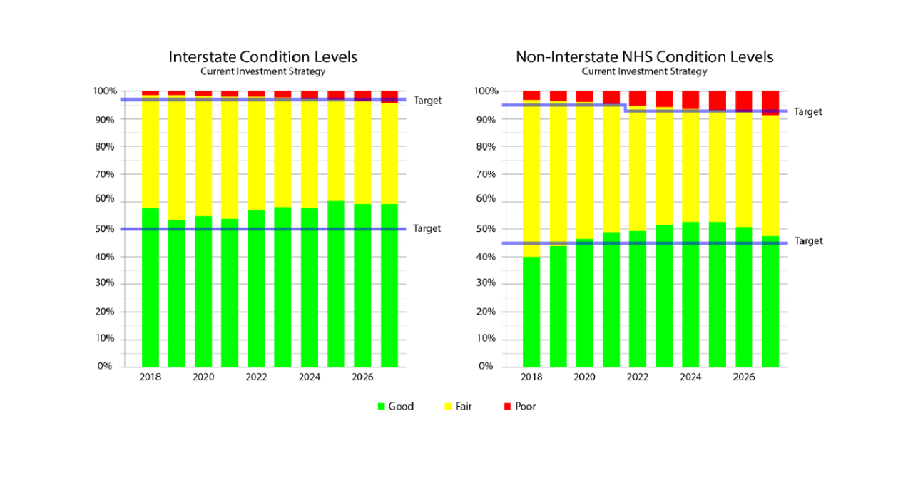 two line graphs: 1. interstate condition levels and 2. non-interstate nhs condition levels
