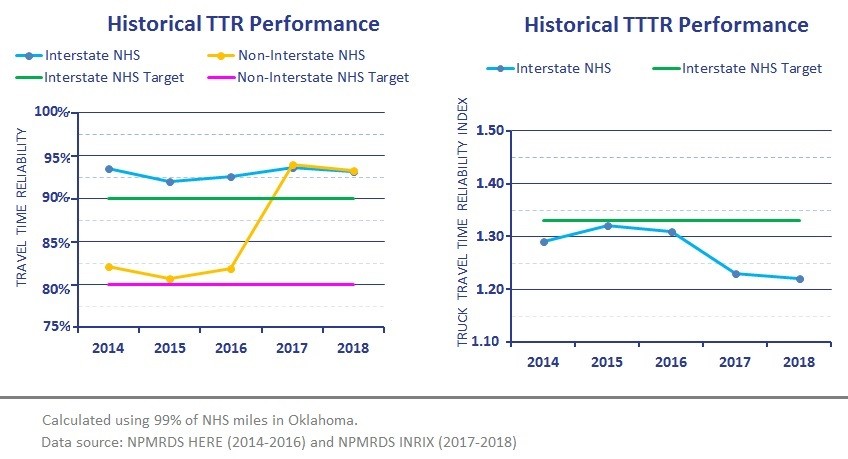 two line graphs: 1. historical ttr performance graph shows travel time reliability from 2014 to 2018 and 2. historical tttr performance shows the truck travel time reliability index from 2014 to 2018