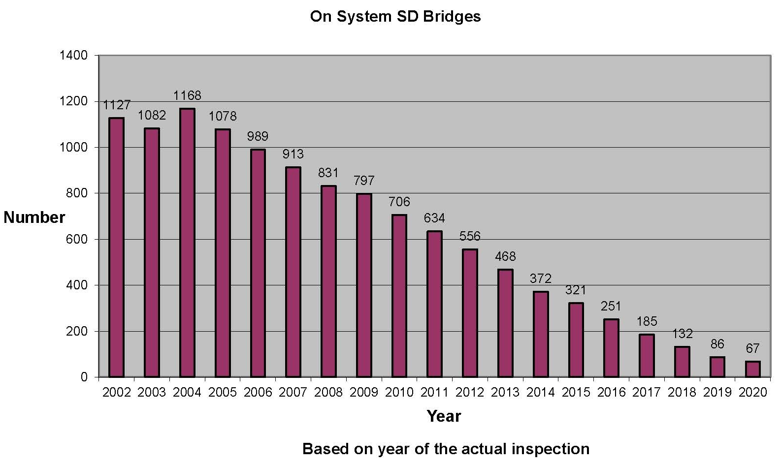 On System SD Bridges On System SD Bridges
