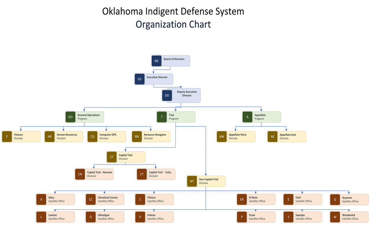 Oklahoma Indigent Defense System Organization Chart