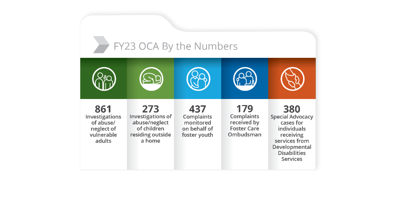 OCA Infographic for Annual Report. 