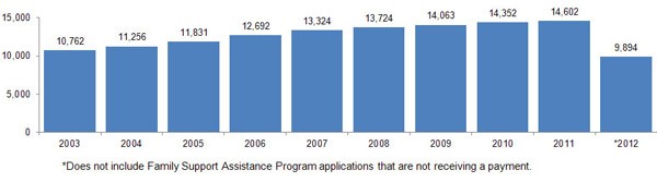 Developmental Disabilities Services Graph