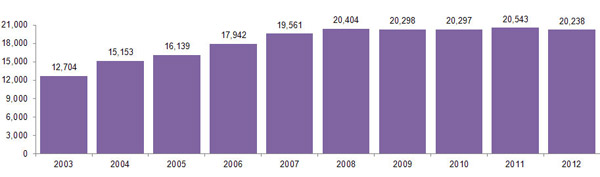 ARg17_oprs_09182012.jpg Child Support Paternities Established Graph