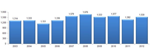 Authorized Adoptive Home Placements Graph