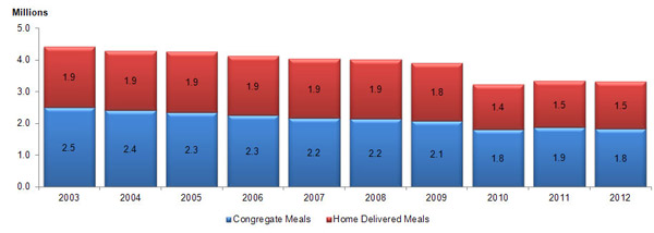 ARg21_oprs_09182012.jpg Elderly Support Services, Monthly Average Meals Graph
