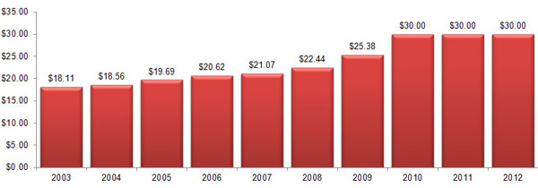ARg40_oprs_09262012.jpg SNAP, Payment per Person per Week Graph