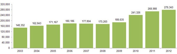 SNAP, Monthly Average Cases Graph