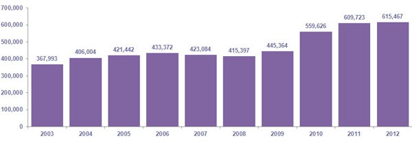 SNAP, Monthly Average Persons Graph