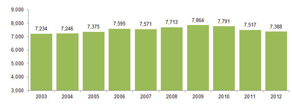 ARg55_oprs_09272012.jpg Full-time Equivalent Employees by Year Graph