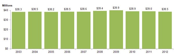 State Supplemental Expenditures Graph by Year