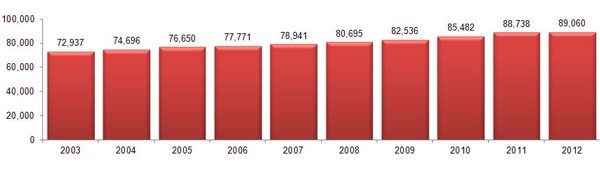 State Supplemental Persons, Monthly Average Graph by Year