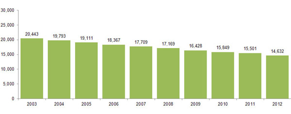 ARg30_oprs_09182012.jpg Aid to the Aged, Monthly Average Persons Graph