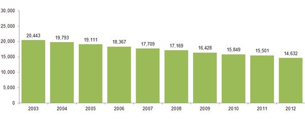 Aid to the Aged, Monthly Average Persons Graph