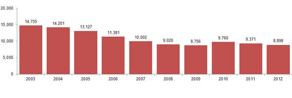 TANF Cases, Monthly Average Graph