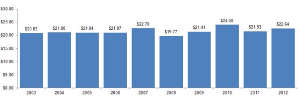TANF Weekly Payment per Person Graph