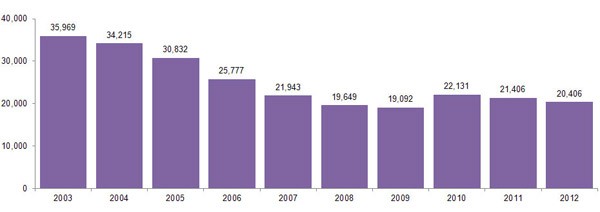 TANF Persons, Monthly Average Graph