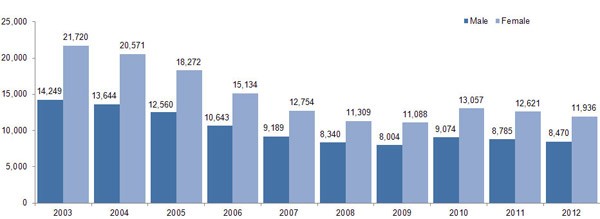 TANF Persons, Monthly Average by Sex