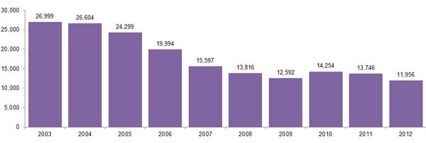 TANF - Cases Closed Graph