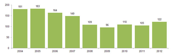TANF Hardship Extensions Graph