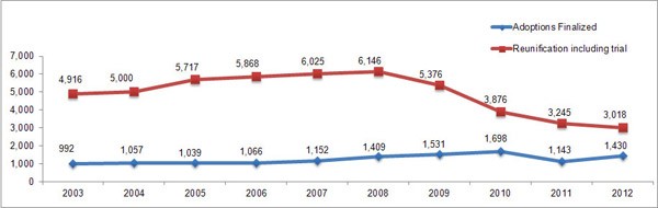 Reunifications vs Adoptions Finalized Graph