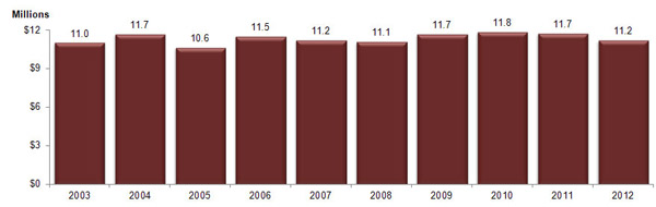 ARg7_oprs_09182012.jpg Child Care Services Provided, Monthly Average Expenditures Graph