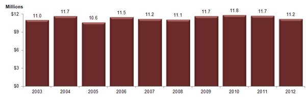 Child Care Services Provided, Monthly Average Expenditures Graph