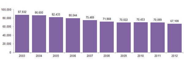 Child Care Children, Unduplicated Graph