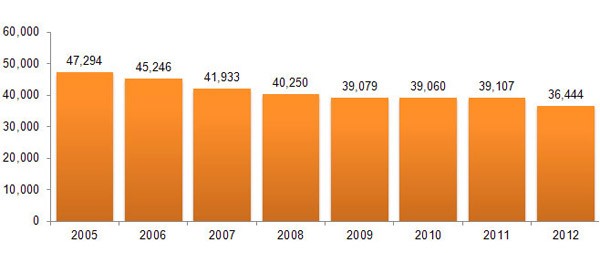 Child Care Services Provided, Monthly Average Persons Graph