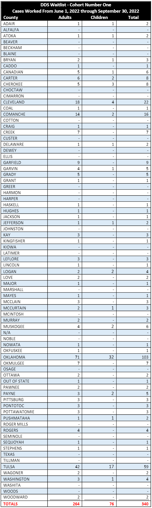 Screenshot of Waitlist Cohorts table. For more information, contact Mark Lewis at mark.lewis@okdhs.org