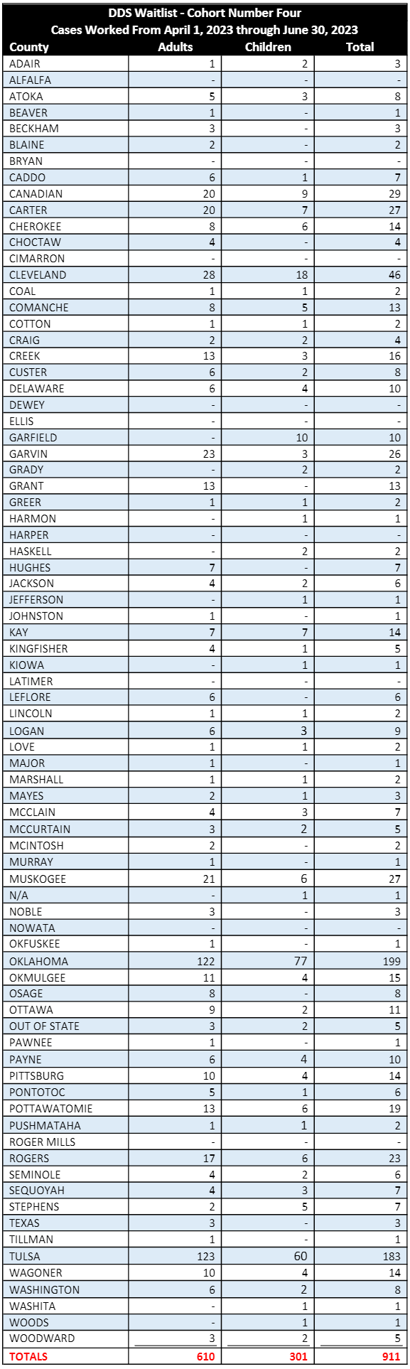 Screenshot of Waitlist Cohorts table. For more information, contact Mark Lewis at mark.lewis@okdhs.org