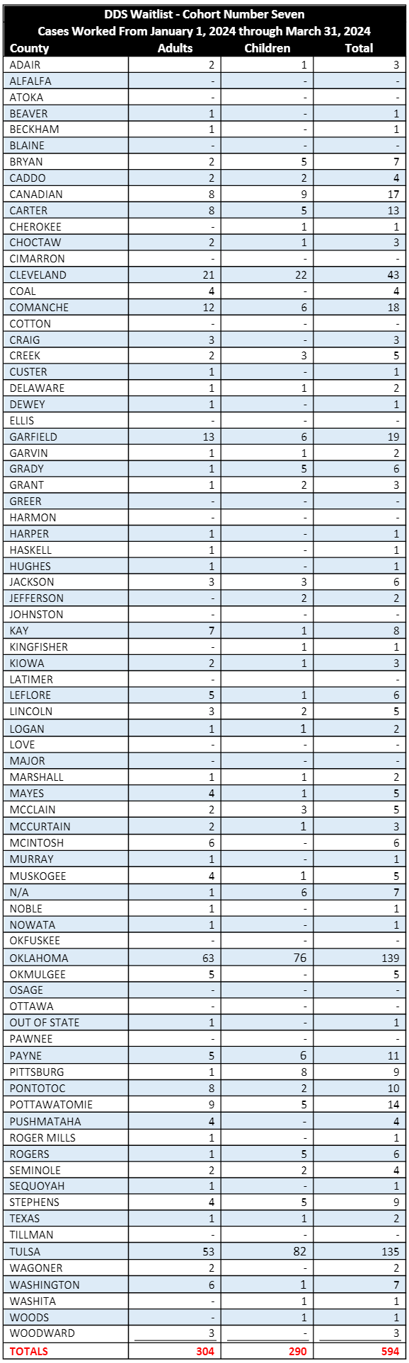 Screenshot of Waitlist Cohorts table. For more information, contact Mark Lewis at mark.lewis@okdhs.org