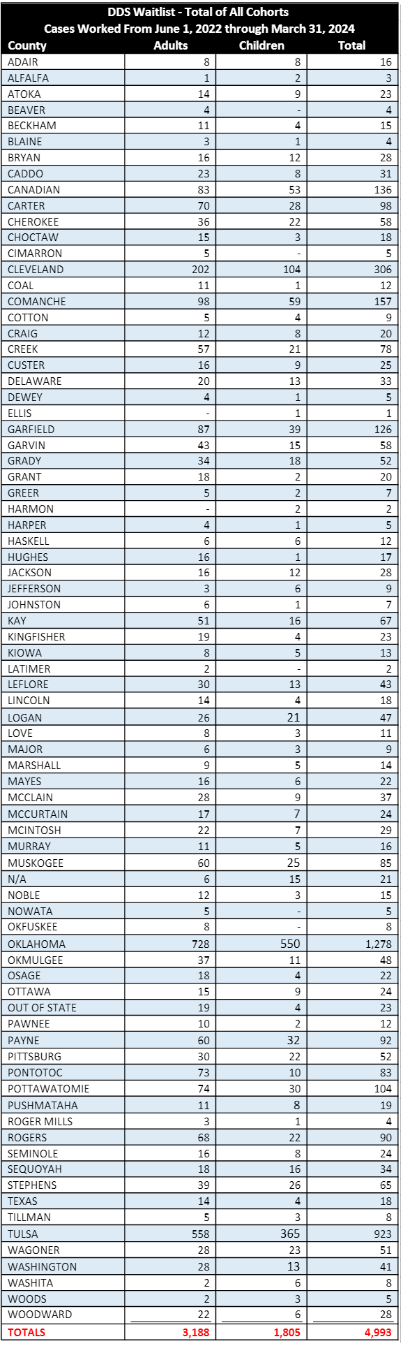 Screenshot of Waitlist Cohorts table. For more information, contact Mark Lewis at mark.lewis@okdhs.org