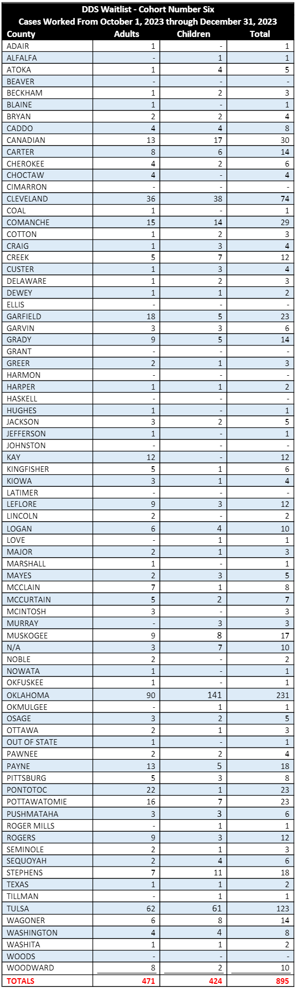 Screenshot of Waitlist Cohorts table. For more information, contact Mark Lewis at mark.lewis@okdhs.org