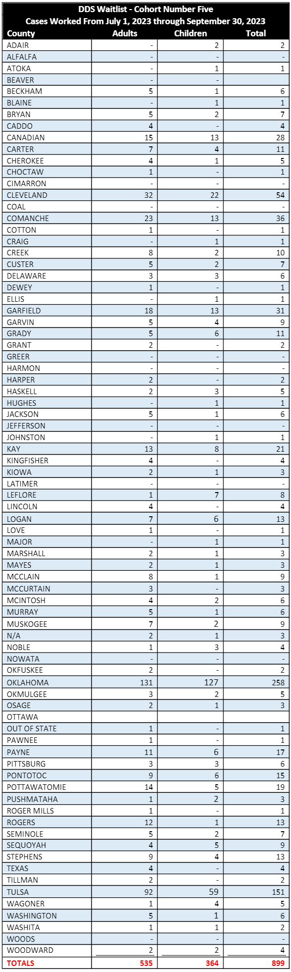 Screenshot of Waitlist Cohorts table. For more information, contact Mark Lewis at mark.lewis@okdhs.org
