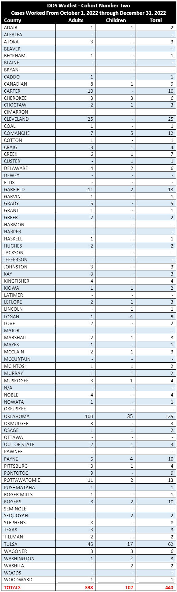 Screenshot of Waitlist Cohorts table. For more information, contact Mark Lewis at mark.lewis@okdhs.org