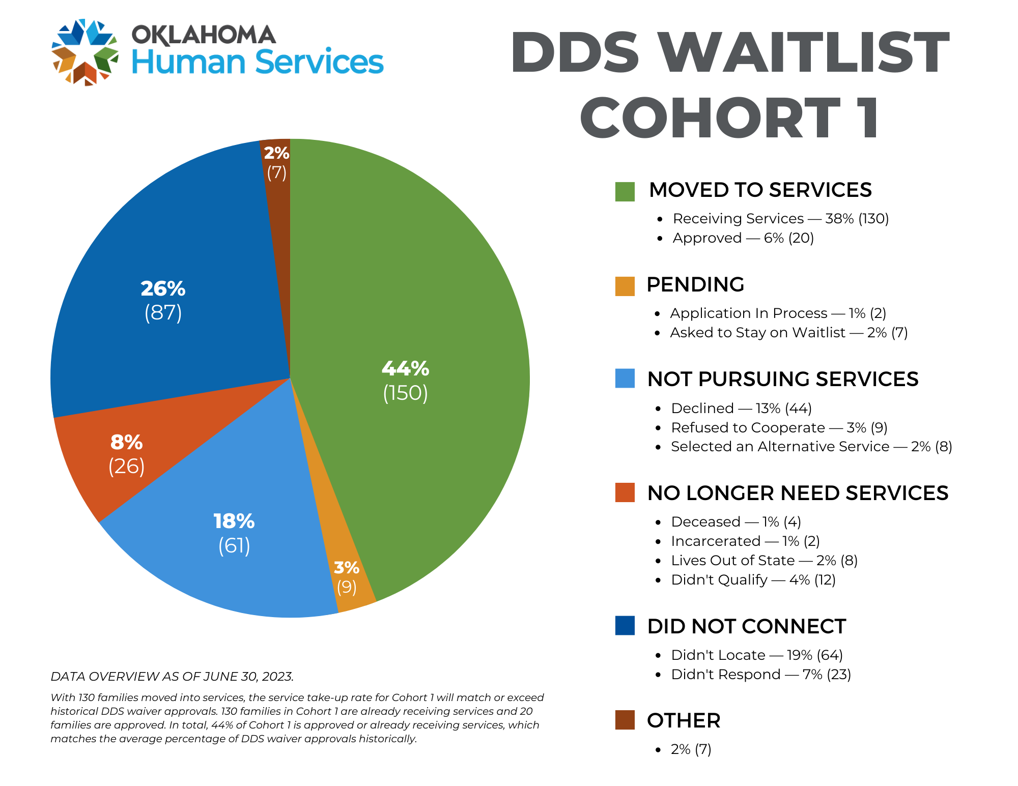 Pie chart for DDS Waitlist Cohort 1. For more information, contact Ryan Stewart at ryan.stewart@okdhs.org