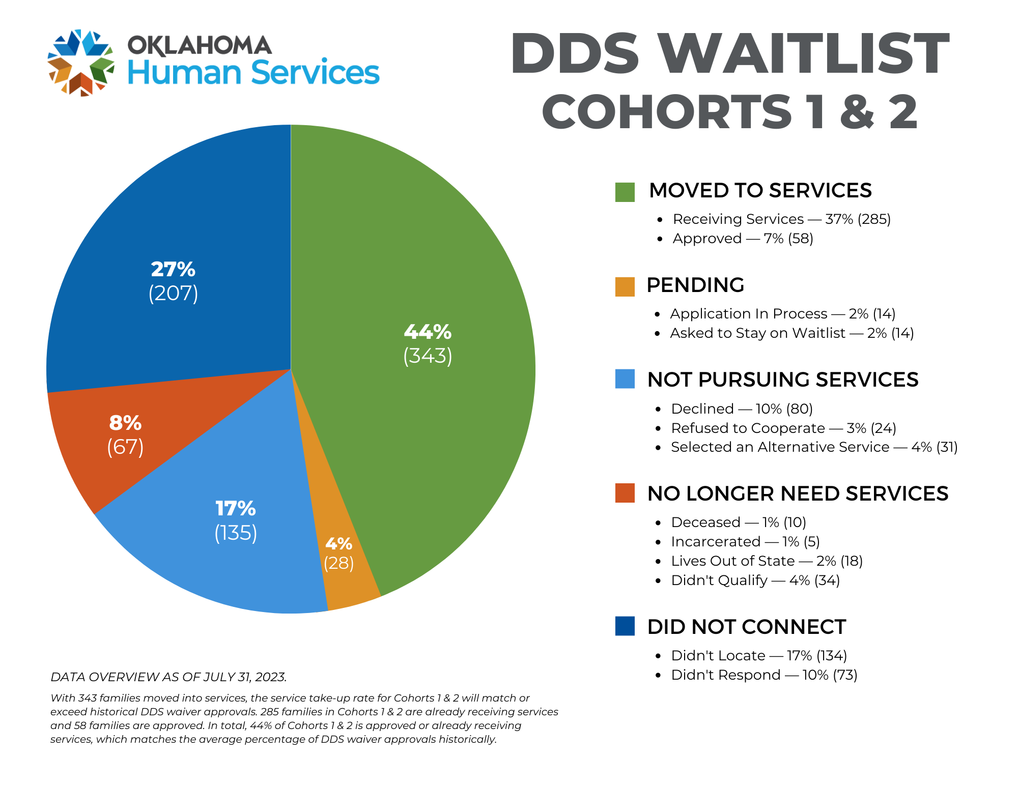 Pie chart for DDS Waitlist Cohort 1 and 2 data. For more information, contact Ryan Stewart at ryan.stewart@okdhs.org