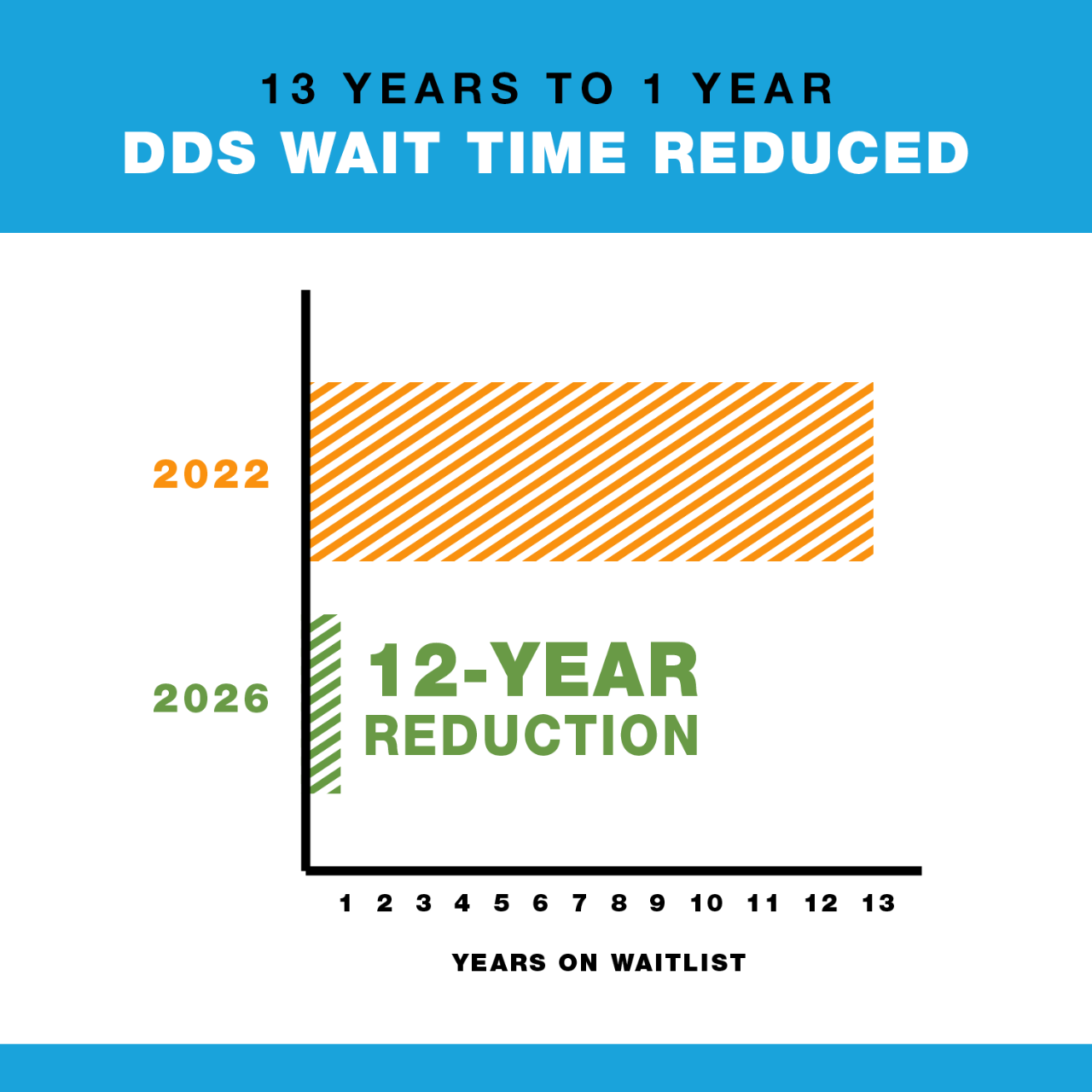 Wait Programme Diability Developmental Disabilities Services Dashboard