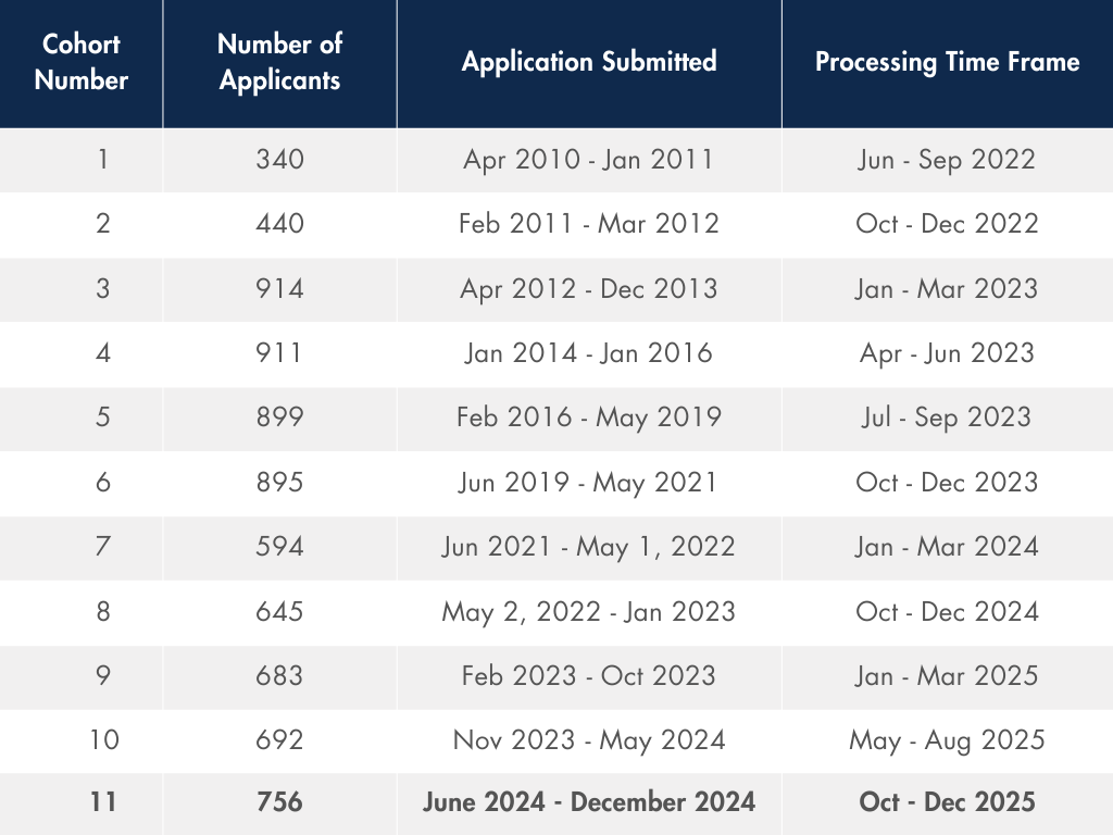UPDATED of Cohort charts 1-11 - 1