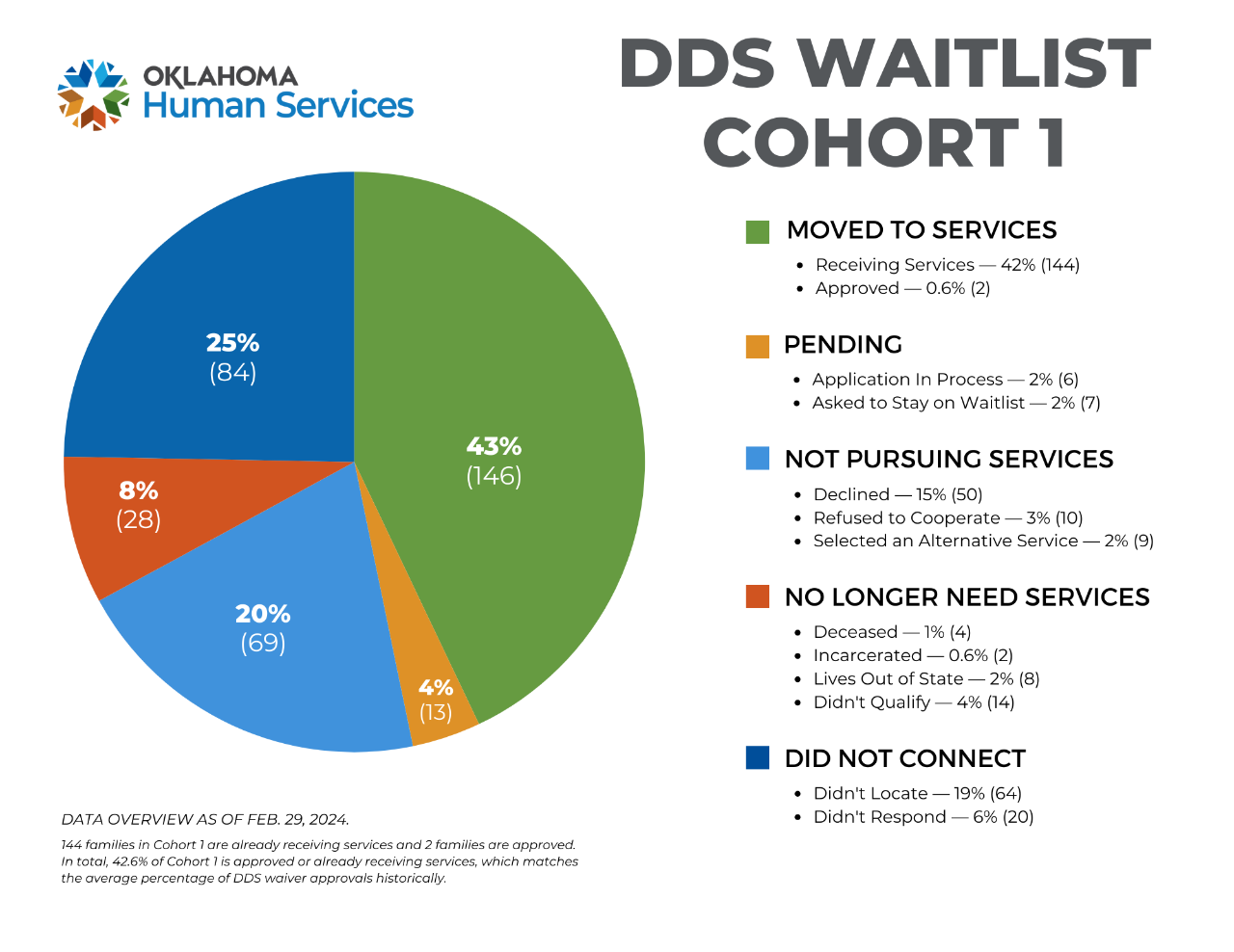  Pie chart for DDS Waitlist Cohort 1. For more information, contact Ryan Stewart at ryan.stewart@okdhs.org