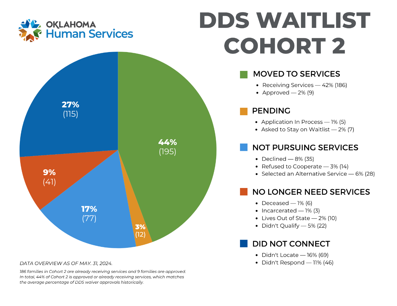  Pie chart for DDS Waitlist Cohort 2. For more information, contact Ryan Stewart at ryan.stewart@okdhs.org