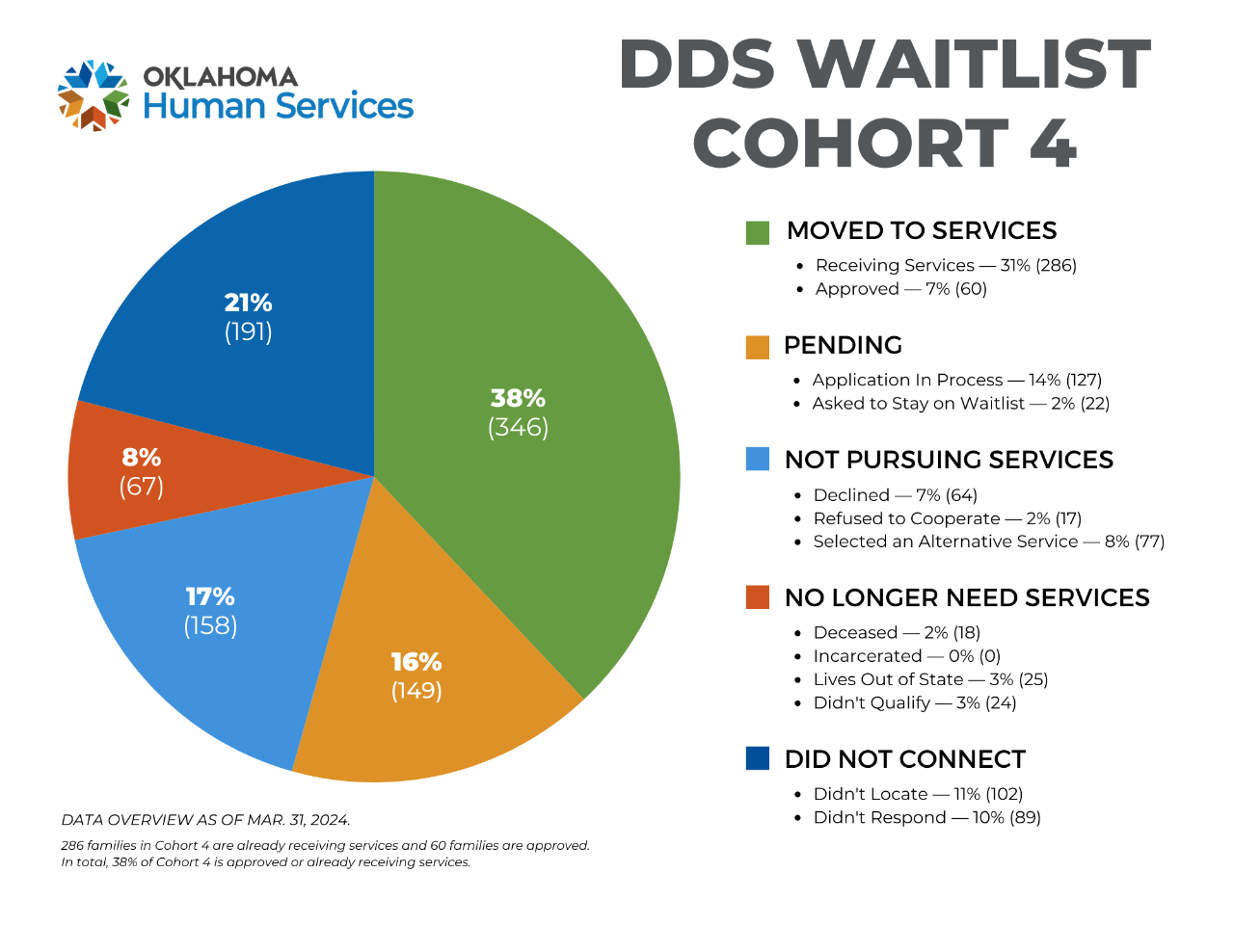 Pie chart for DDS Waitlist Cohort 3. For more information, contact Ryan Stewart at ryan.stewart@okdhs.org