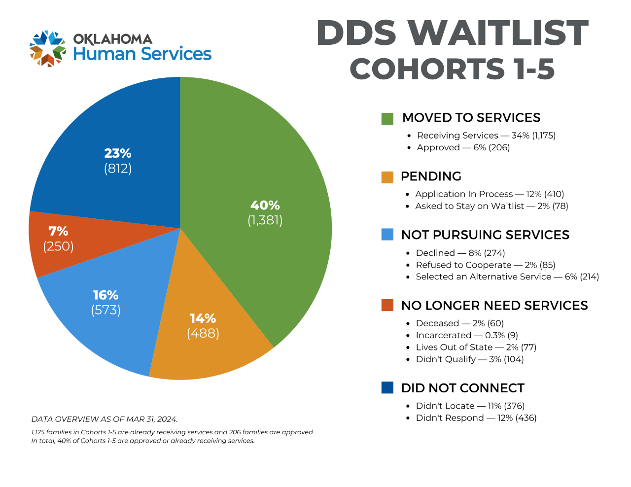  Pie chart for DDS Waitlist Cohort 1, 2, and 3 data. For more information, contact Ryan Stewart at ryan.stewart@okdhs.org