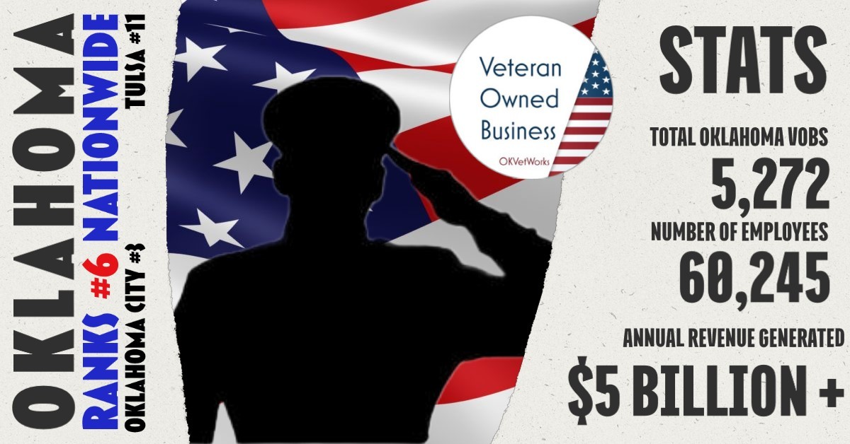 Veteran Owned Business Stats of Oklahoma City and Tulsa   OKC rank #3 in nation, Tulsa ranks #11 in nation, OKLAHOMA Ranks #6 overall in nation.  Oklahoma veteran owned businesses exceed 5300, employee over 60,000, and generate over $5 BILLION each year