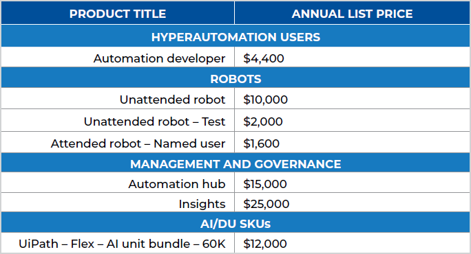 ACoE Licensing Costs Table of licensing costs for services from the OMES Automation Center of Excellence.