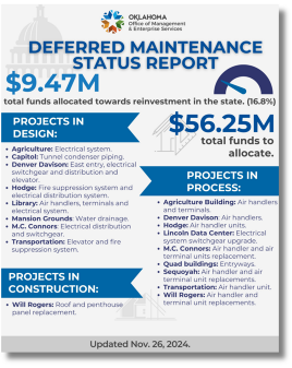 Deferred Maintenance Status Report updated November 26, 2024, indicating $9.4 million total funds allocated towards reinvestment in the state.