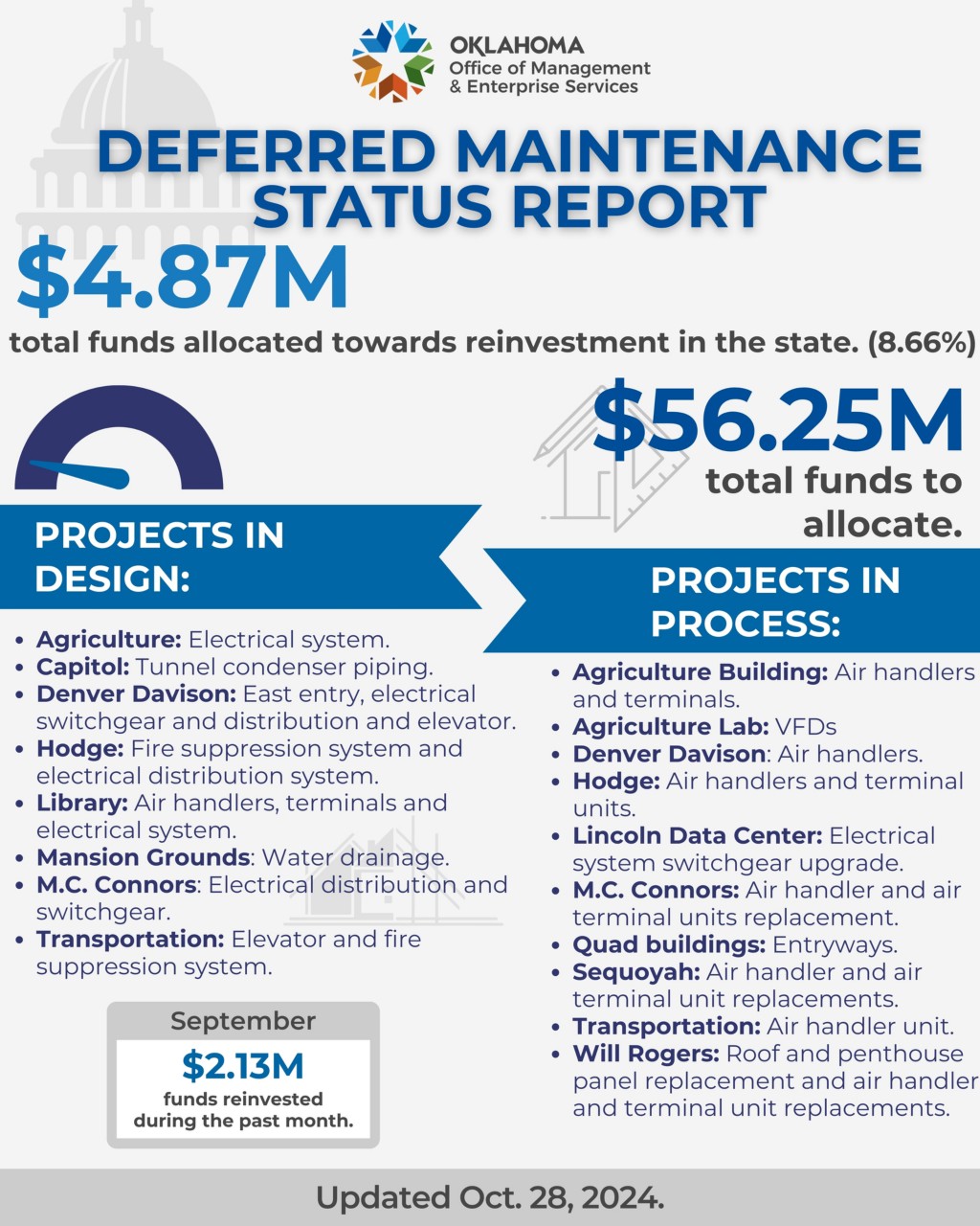 ARPA-SLFRF Disbursement Progress as of Aug. 1, 2024