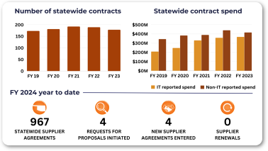 Metrics on statewide contracts reported by Oklahoma Central Purchasing for July 2023.